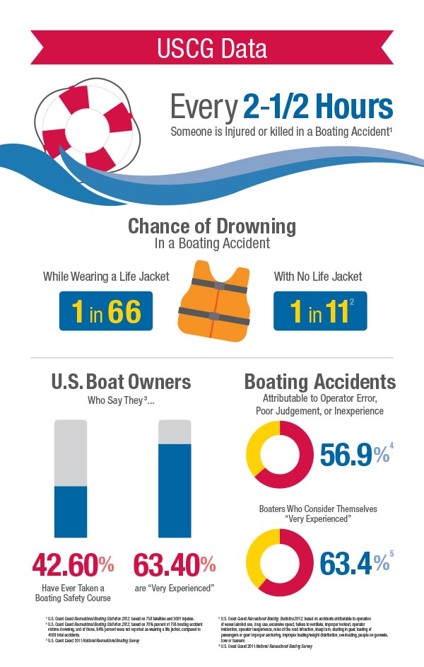 Boating incident statistics